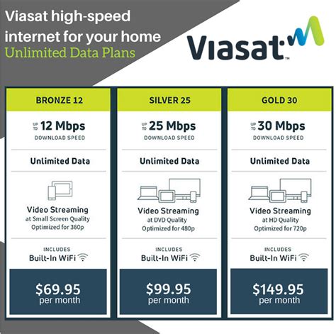 Viasat packages - Viasat Internet Packages Viasat plans for stand-alone, high speed Internet offer download speeds ranging from 12 Mbps up to 100 Mbps on their fastest packages. All plans include unlimited data with varying amounts of high speed allowance. Satellite Service. Viasat Internet is provided via Satellite which is mounted directly to your home.